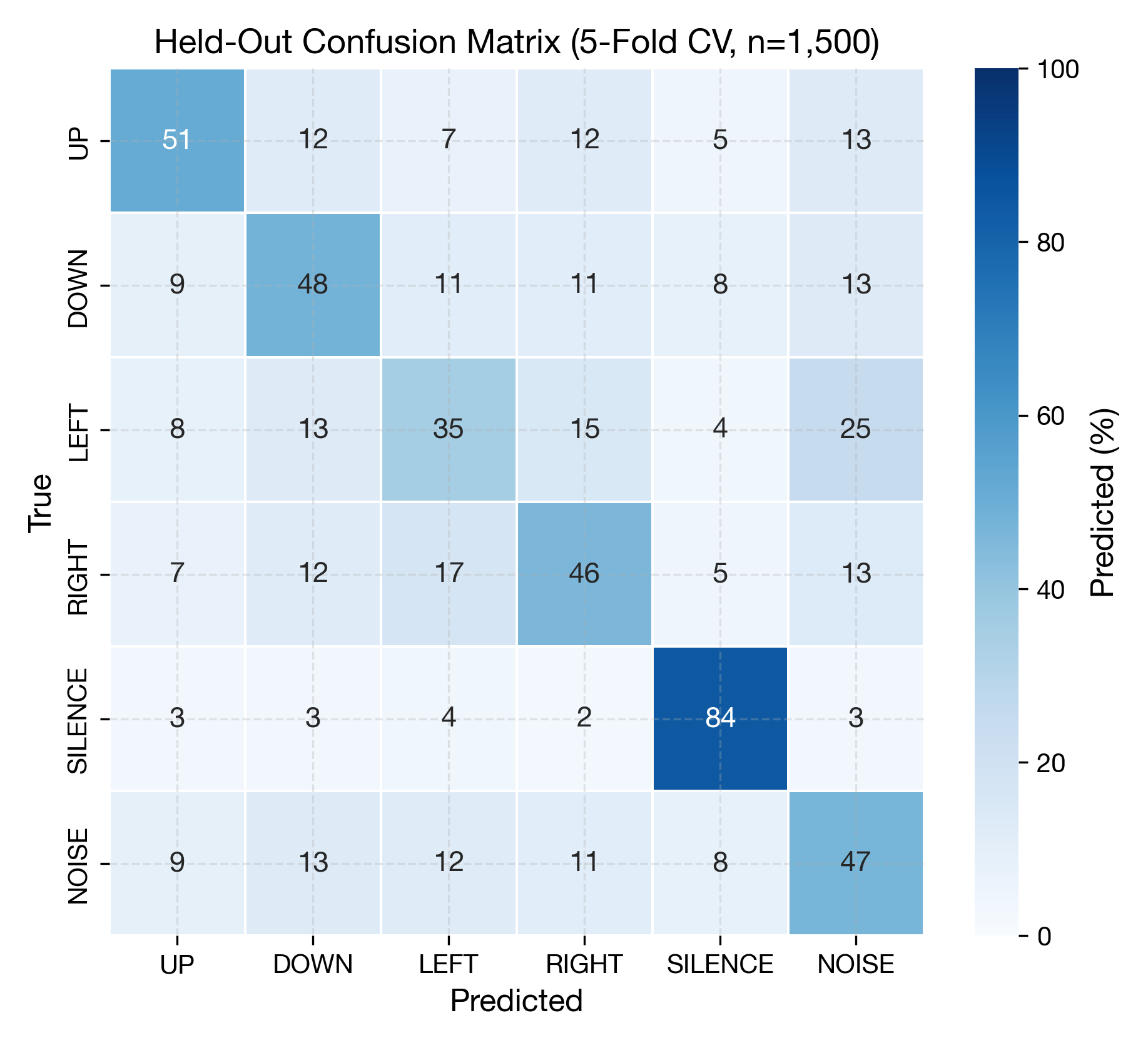Study A confusion matrix