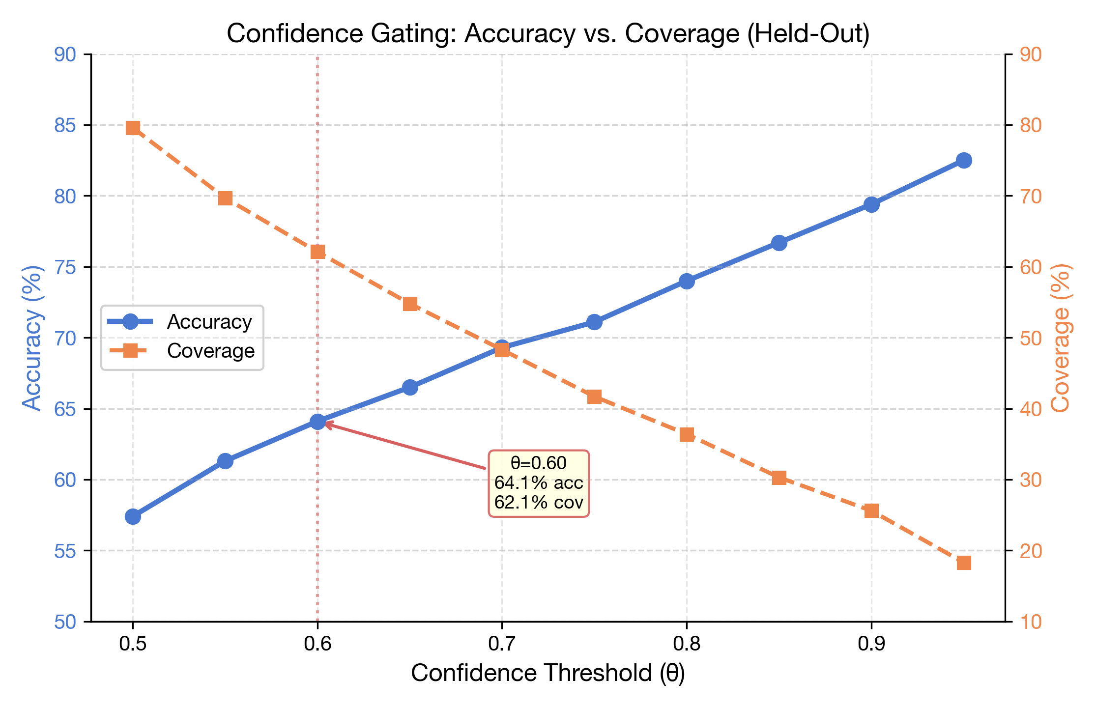 Confidence gating accuracy vs coverage