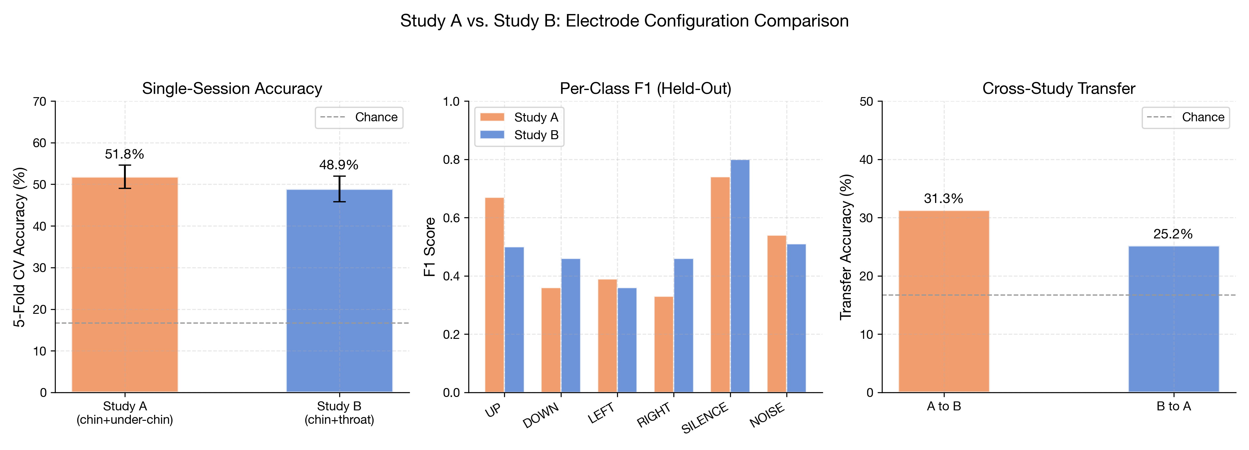 Study A vs Study B electrode comparison